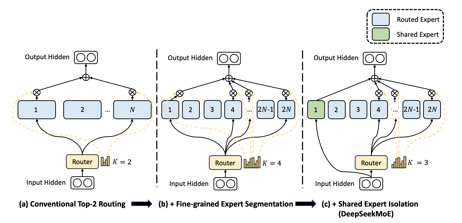DeepSeek R1에 반영된 DeepSeekMoE 기술 (출처 : DeepSeekMoE : Towards Ultimate Expert Specialization in Mixture of Experts Language Models)