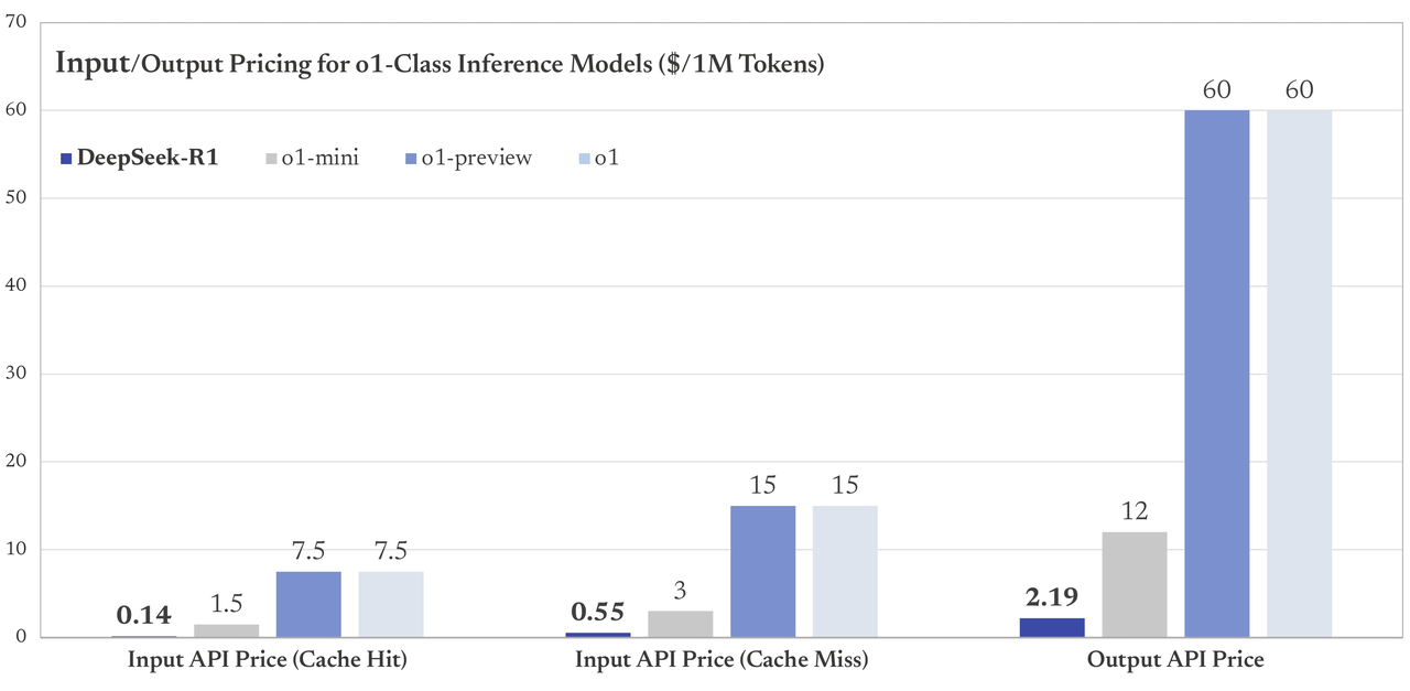 OpenAI o1 시리즈와 DeepSeek R1의 API 비용 비교 (출처 : https://api docs.deepseek.com/news/news250120)